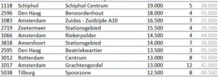 Kantoren naast het treinstation worden weer sneller verhuurd. Gemiddeld liggen kantoren die eind 2012 in aanbod stonden of in 2012 zijn opgenomen binnen deze 19 postcodegebieden 800 meter van een...