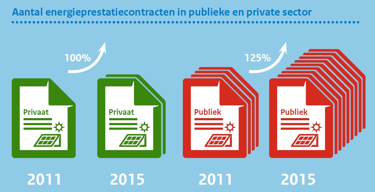 Groei in energieprestatiecontracten in Europa