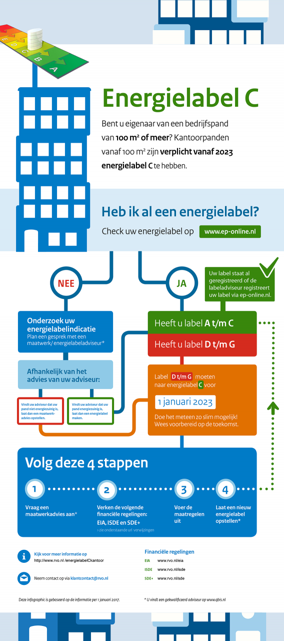 Infographic Energielabel C