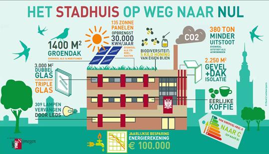 nijmegen stadhuis infographic