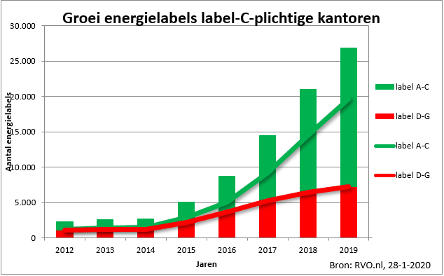 grafiek energielabel c kantoren