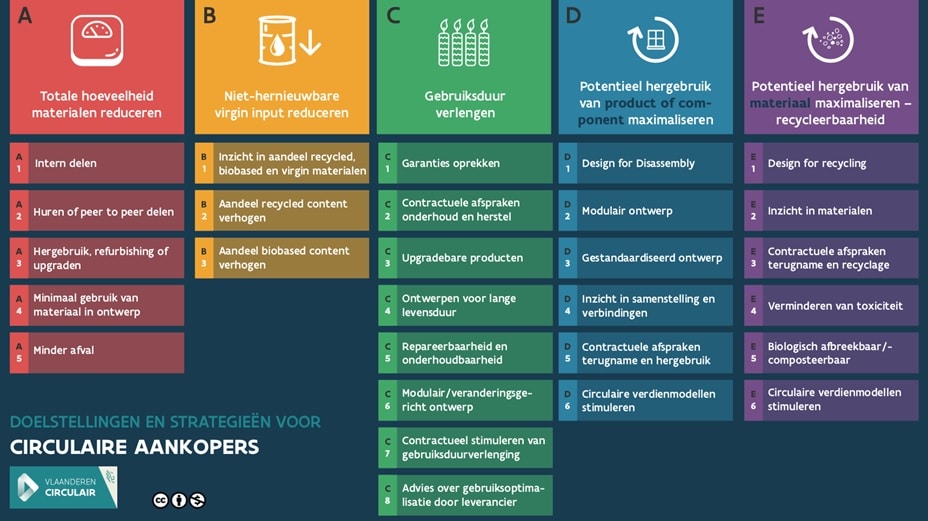 Doelstellingen en strategieën voor circulaire aankopers.