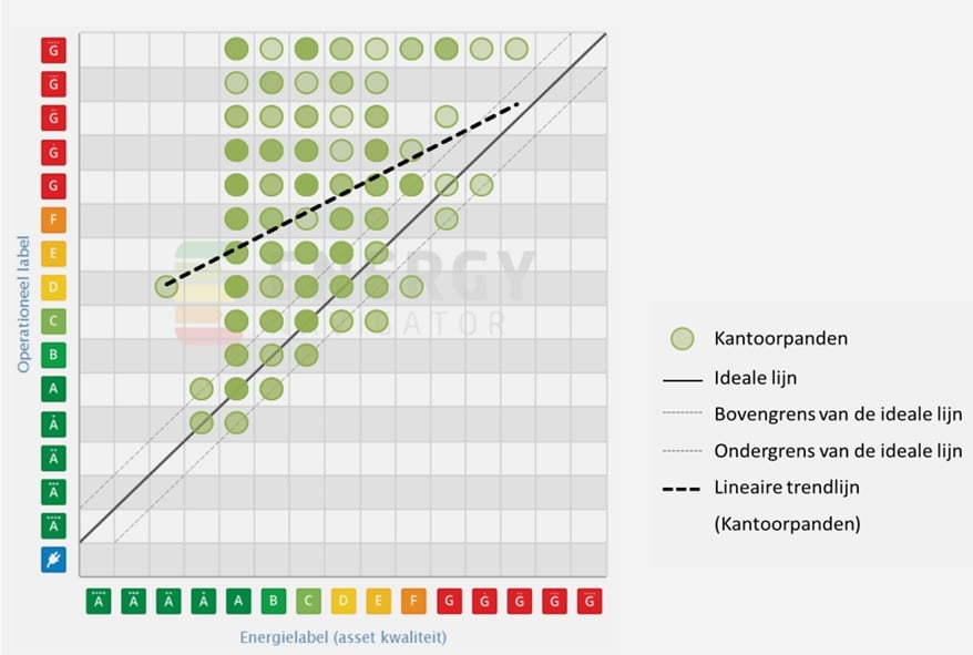 Energiebenchmark van 234 kantoorgebouwen (2015 t/m 2018) door e-nolis/ENGIE in Nederland (2018)