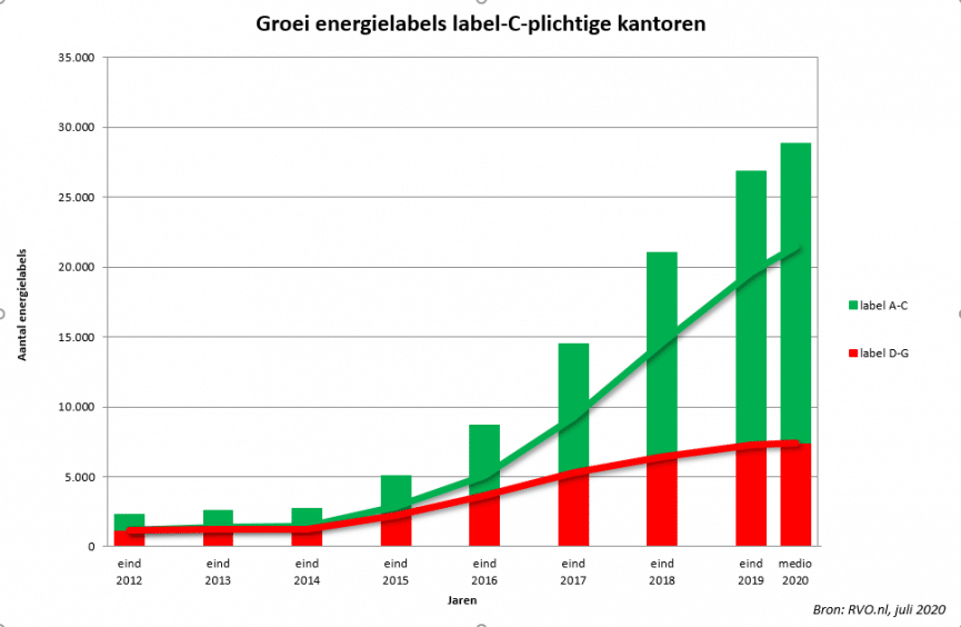 Groei energielabels - label C-plichtige kantoren