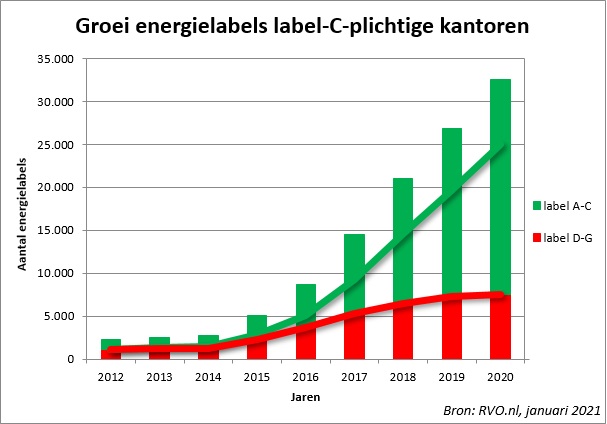 Groei energielabels - label C-plichtige kantoren januari 2021