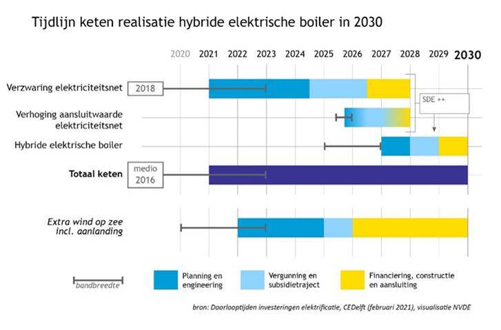 Tijdlijn keten realisatie hybride elektrische boiler in 2030